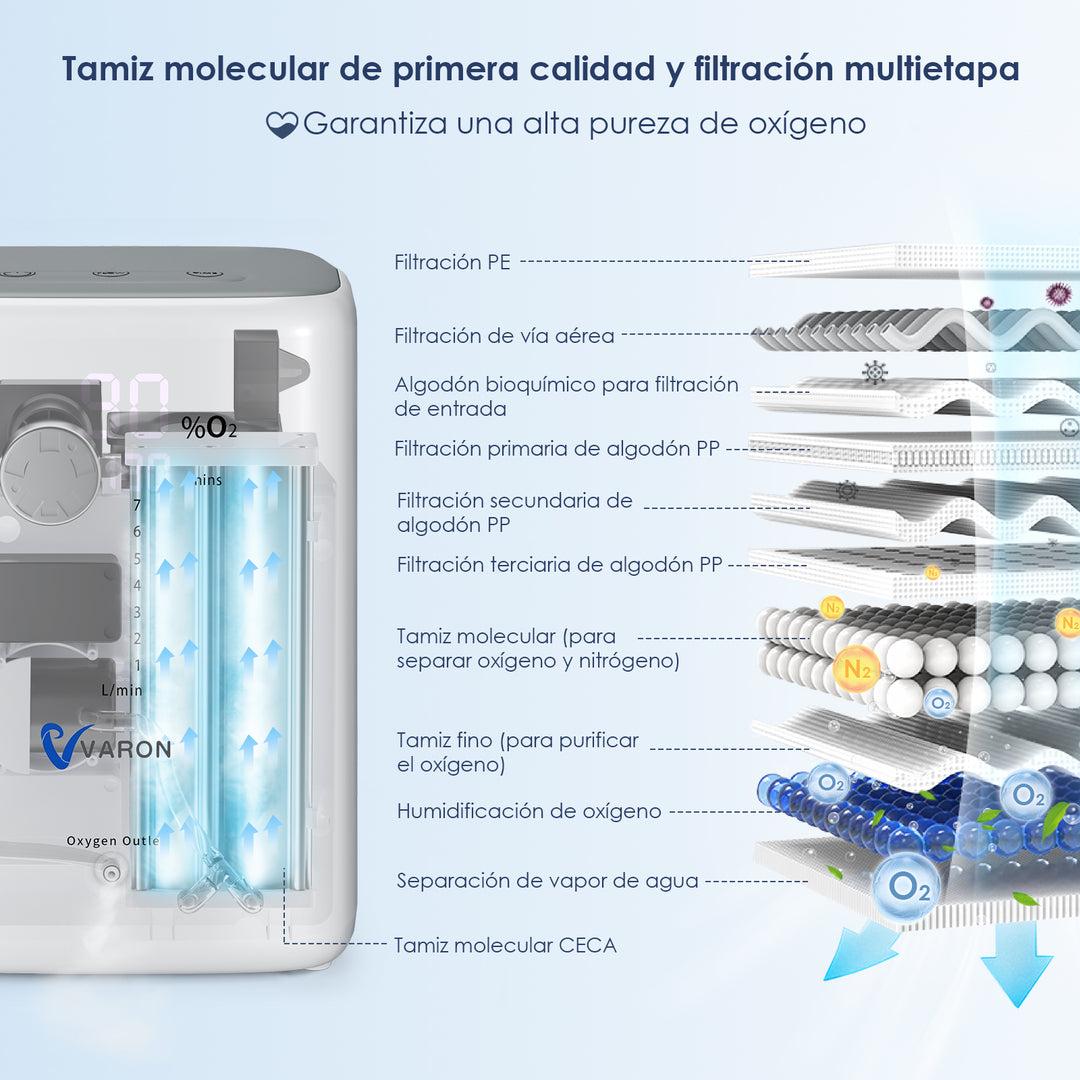 Concentrador de oxígeno doméstico VARON VH-3 | Terapia confortable de  1-7 niveles (ajustable), con certificación CE