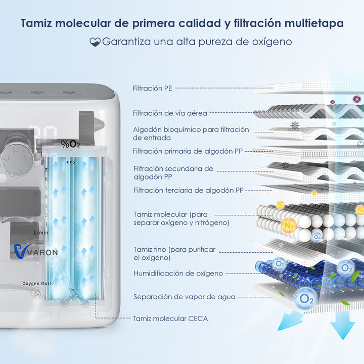Concentrador de oxígeno doméstico VARON VH-3 | Terapia confortable de  1-7 niveles (ajustable), con certificación CE