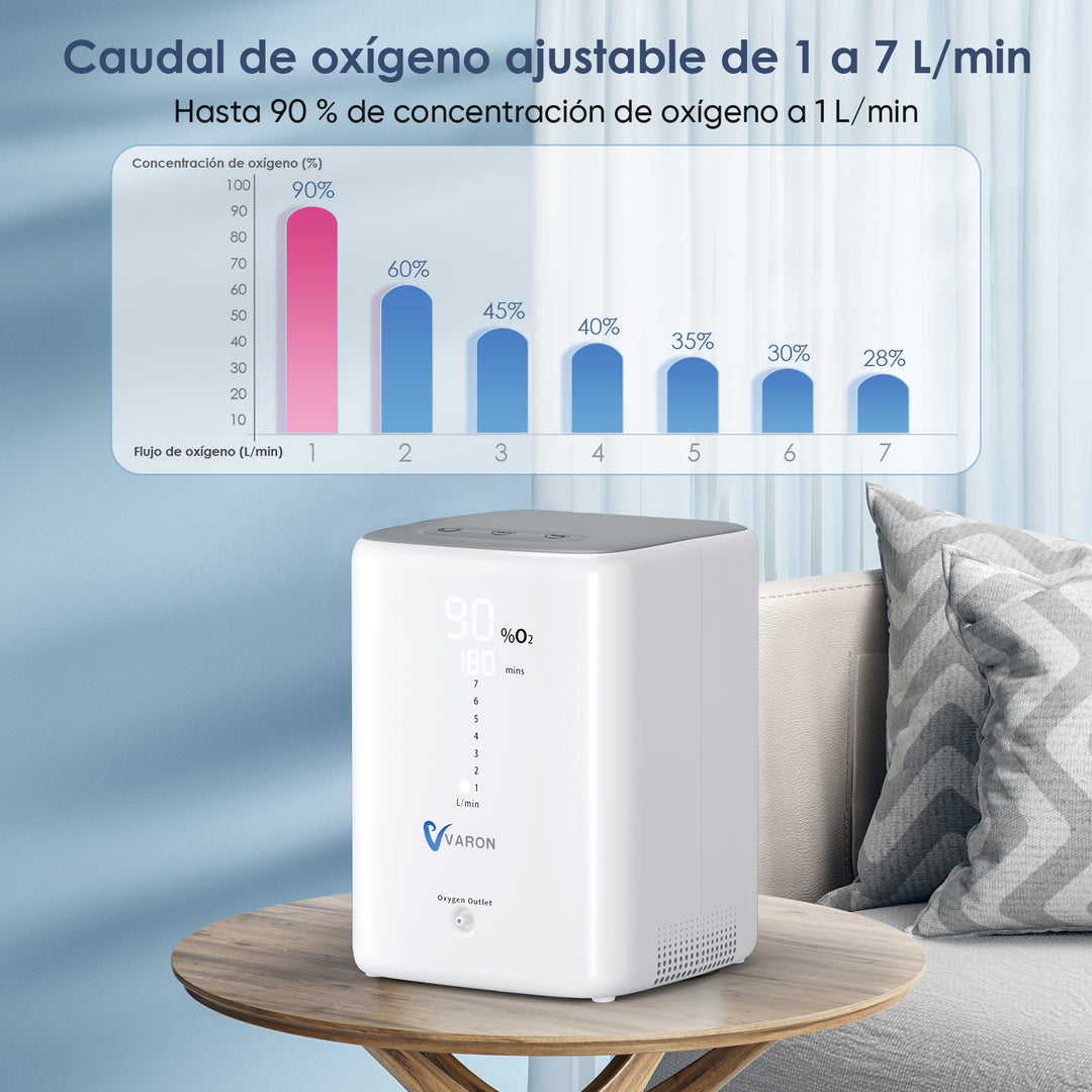 Concentrador de oxígeno doméstico VARON VH-3 | Terapia confortable de  1-7 niveles (ajustable), con certificación CE